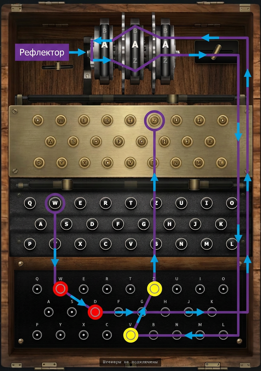 Схема прохождения сигнала через Энигму